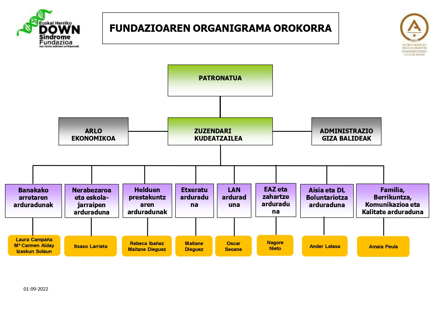  Organigrama